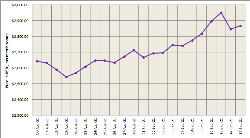 LME aluminium price increases by 0.72% to come in at US$2,867; SHFE price surges by US$69