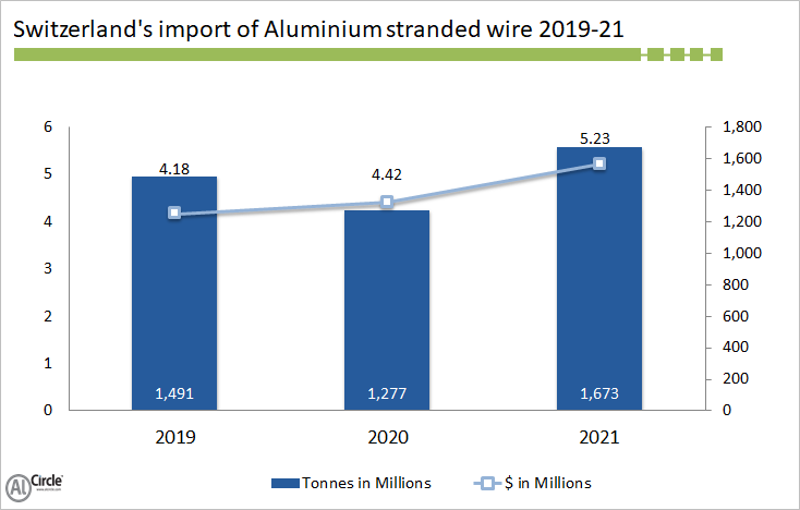 Swiss import of aluminium stranded wire