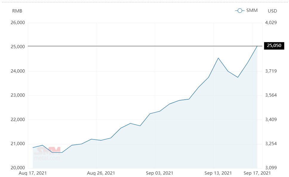 aluminium alloy (A356) price exceeds RMB 25,000 per tonne