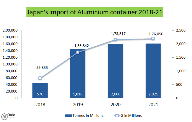 Japan’s import of aluminium containers