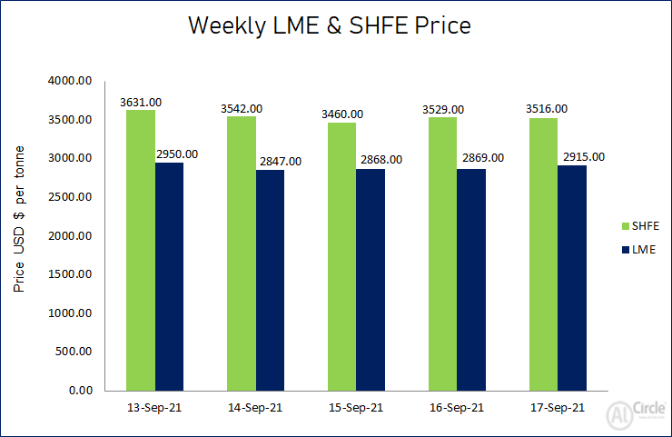 LME aluminium price touches $3000/t this week before closing at $2915/t; SHFE price ends the week at $3516/t