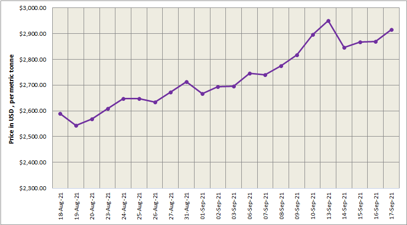 LME aluminium price closes 1.60% higher at US$2,915/t; SHFE market is closed for the Mid-Autumn Festivals holiday