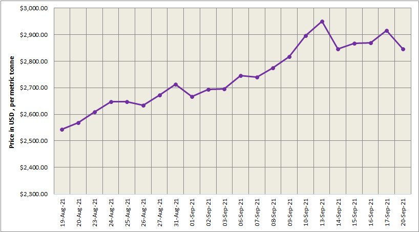LME aluminium price closes 2.33% lower at US$2,847/t; SHFE market is closed for the Mid-Autumn Festivals holiday