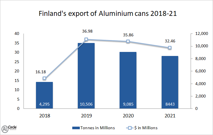 Finland’s export of aluminium cans