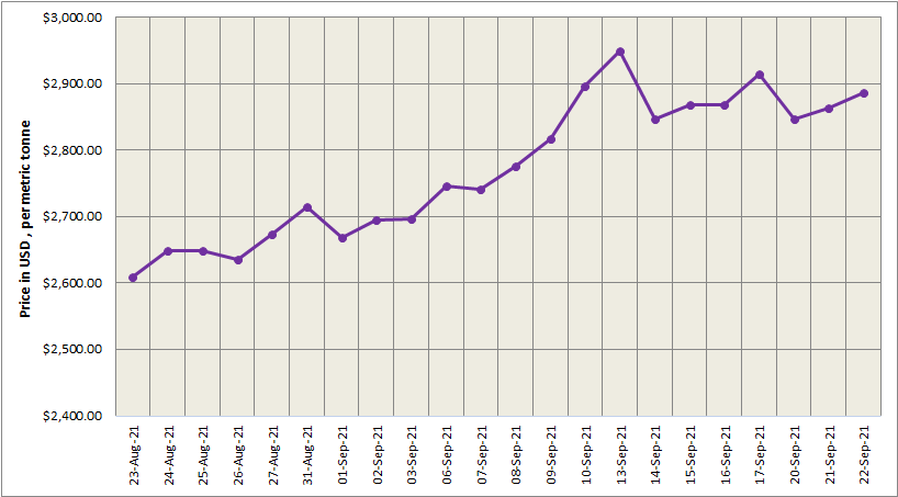 LME aluminium price closes at 0.80% higher at US$2,887/t; SHFE price surges by US$108