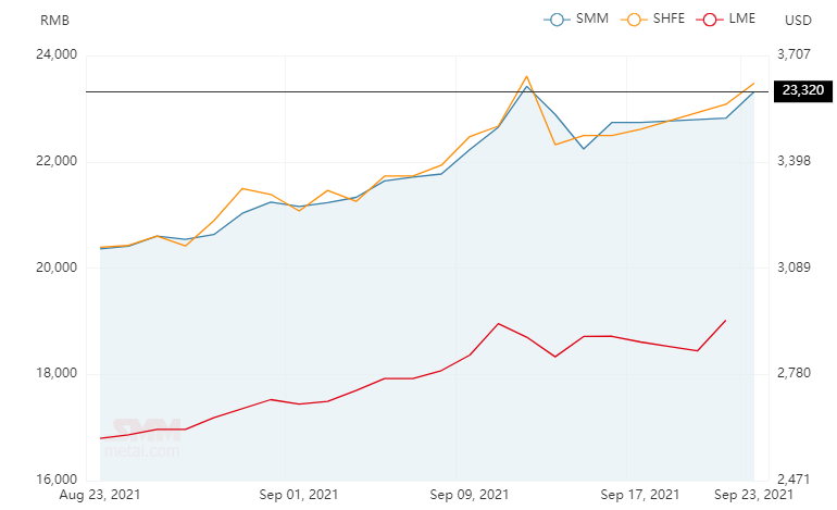 A00 aluminium ingot price increases by RMB500/t