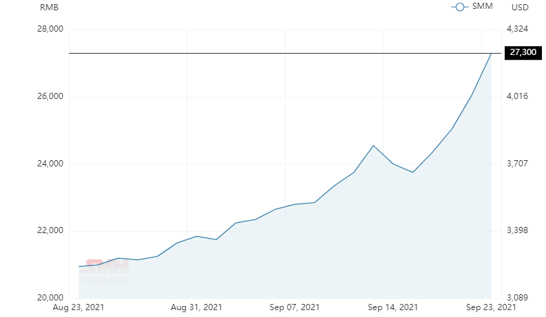 Aluminium alloy (A356) price escalates by RMB1250/t to exceed RMB27000/t