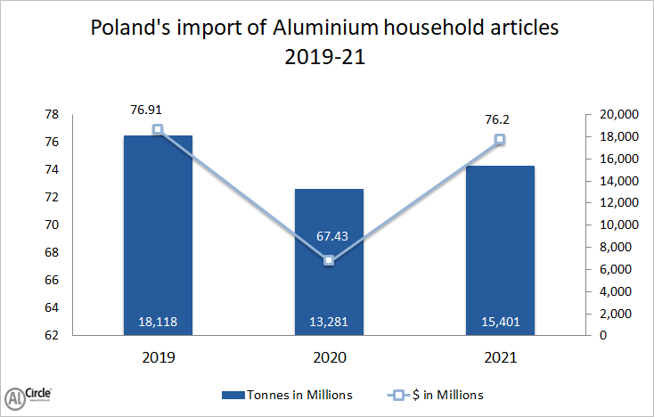 Poland’s import of aluminium household articles