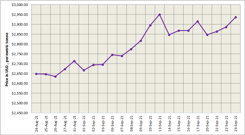LME aluminium price surges by 1.73% higher at US$2,937/t; SHFE price plunges by US$17