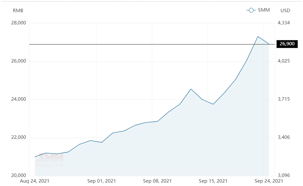 Aluminium alloy(A356) price closes lower at RMB26900/t