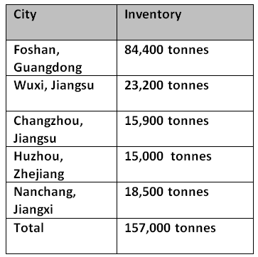 Aluminium billet inventories in China continue to grow by 8,200 tonnes to stand at 157,000 tonnes this week