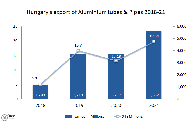 Hungary’s export of aluminium tubes and pipes