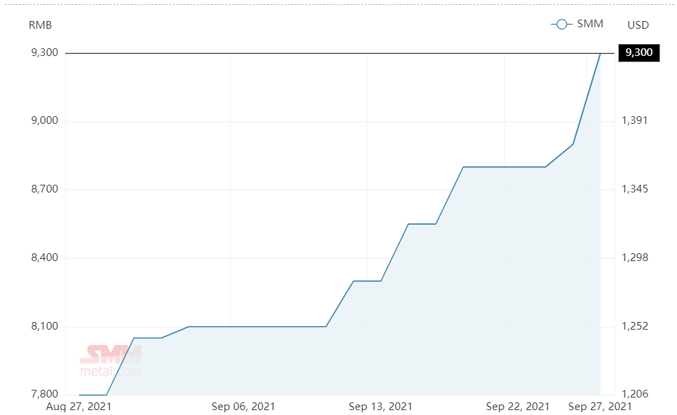 Aluminium fluoride price soars by RMB400/t