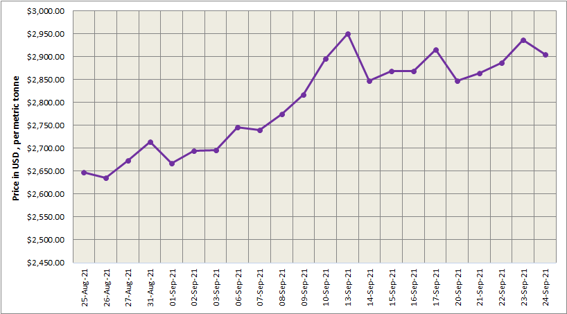 LME aluminium price decreases by 1.08% at US$2,905/t; SHFE price reduces by US$37