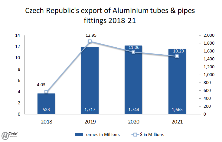 Czech Republic’s export of aluminium tubes and pipes