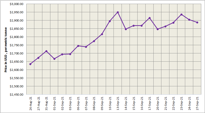LME aluminium price plunges by 0.60% to US$2,888/t; SHFE price plunges by US$69