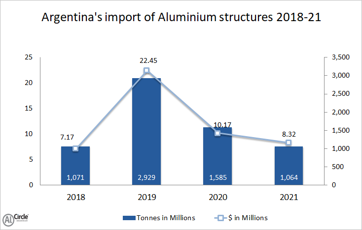 Argentina’s import of aluminium structures