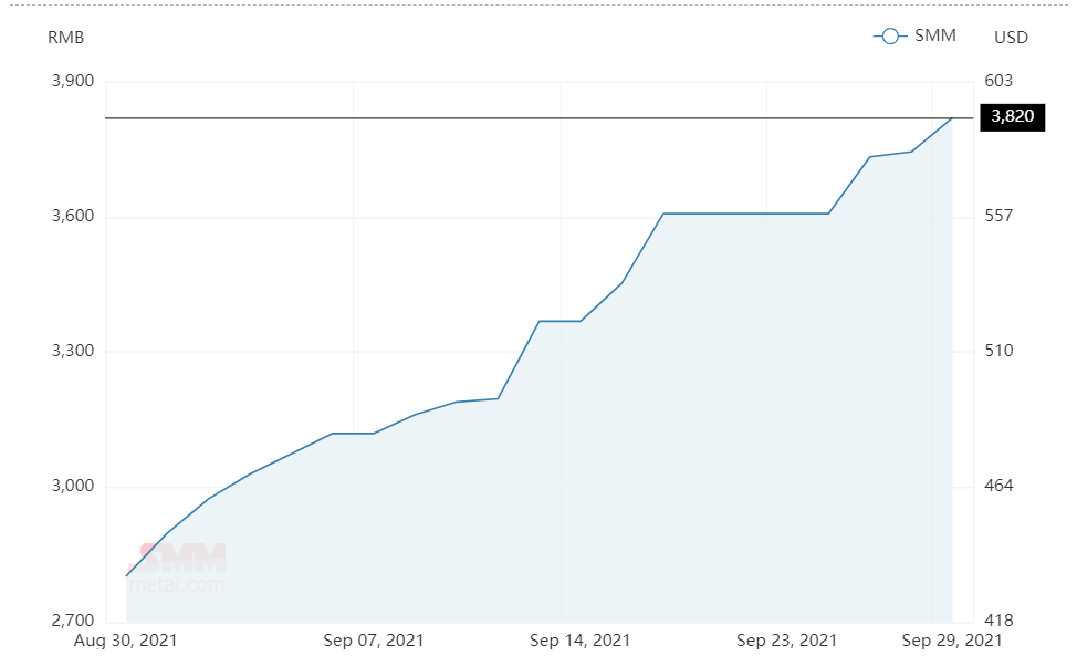 Average alumina spot price in China continues to grow by RMB76/t to stand above RMB3800/t