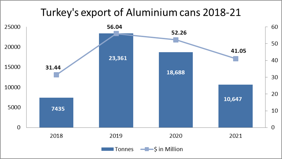 Turkey’s export of aluminium cans 