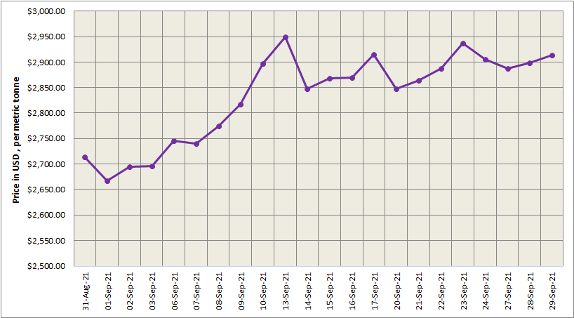 LME aluminium price grows by 0.48% to US$2,913/t; SHFE price steps down by US$30