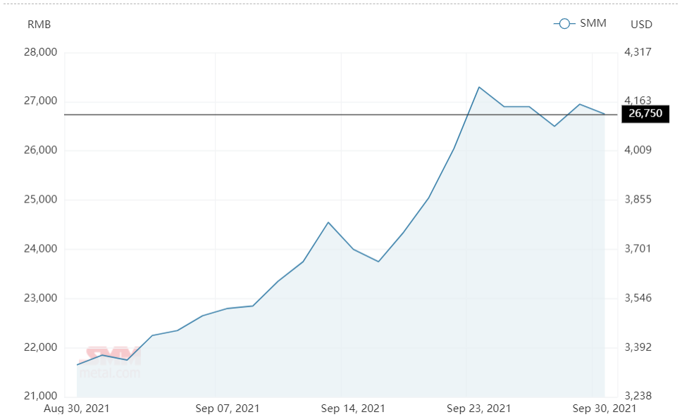 Aluminium alloy (A356) price settles lower at RMB26750/t