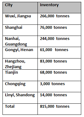 Primary aluminium inventories in China increases 26,000 tonnes week-on-week to 815,000 tonnes: SMM