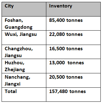 Sluggish downstream restocking leads to a marginal rise in China’s aluminium billet inventories this week; Future recovery looks prominent