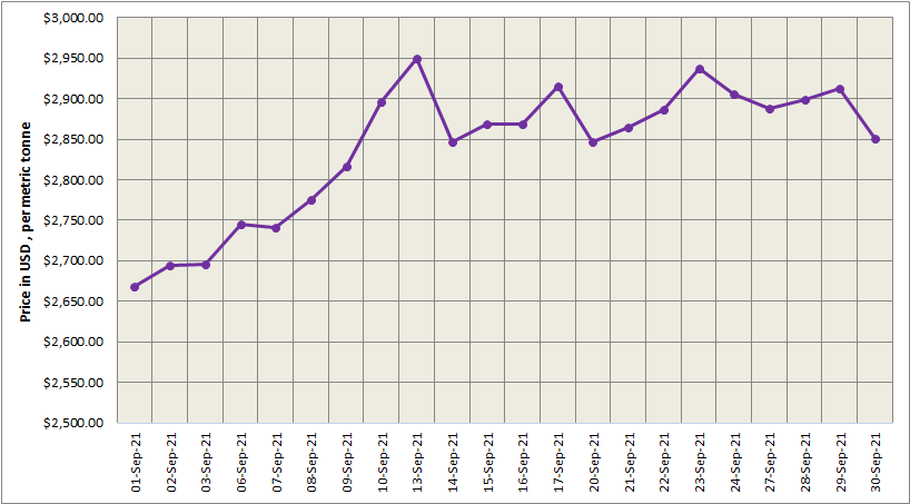 LME aluminium plunges by 2.12% to US$2,851/t; SHFE market is closed for the National Day holiday