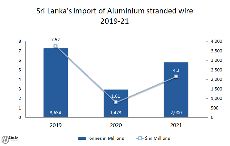 Sri Lanka’s aluminium stranded wire