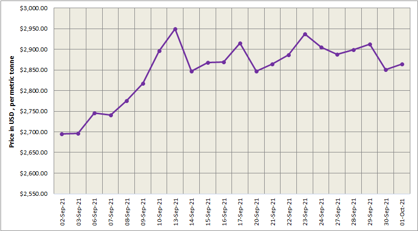 LME aluminium price increased by 0.49% to US$2,865/t; SHFE market is closed for the National Day holiday