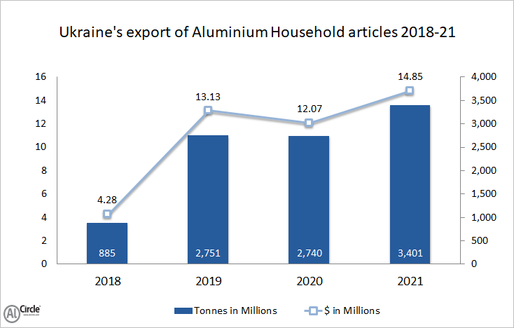 Ukraine’s export of aluminium household articles