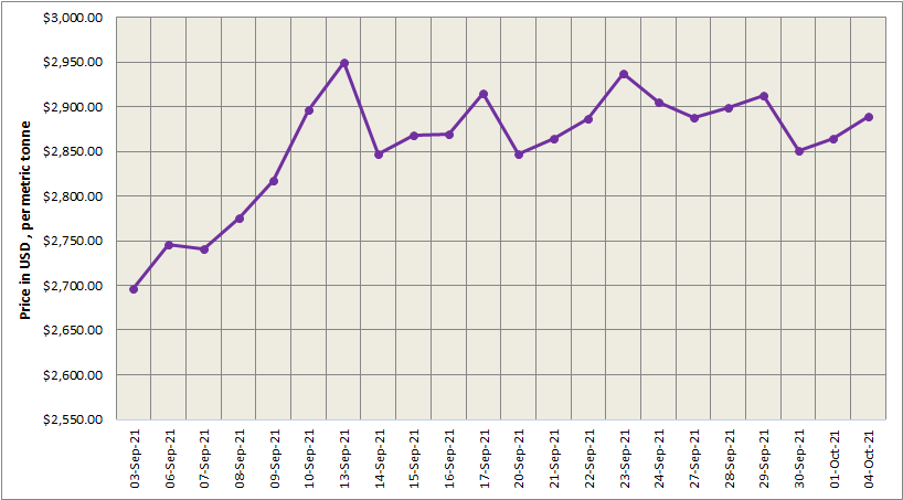 LME aluminium surged by 0.83% to US$2,889/t; SHFE market is closed for the National Day holiday