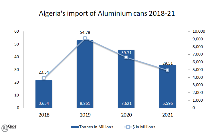 Algeria’s aluminium cans import