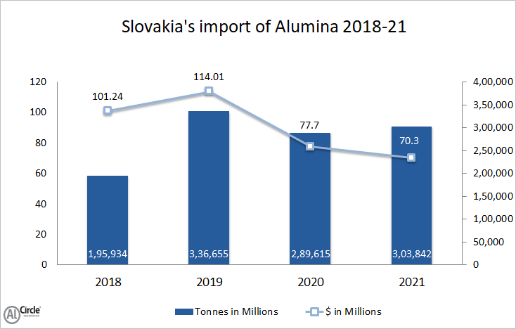 Slovakia’s import of alumina