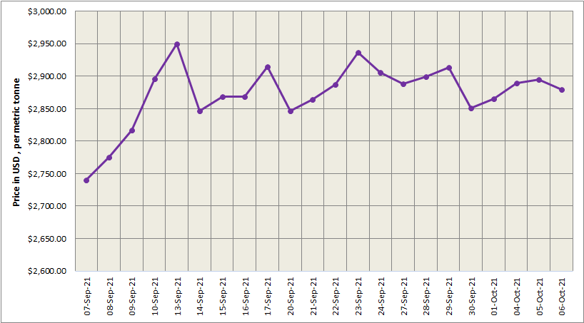 LME aluminium decreases by 0.50% to US$2,880/t; SHFE market is closed for the National Day holiday