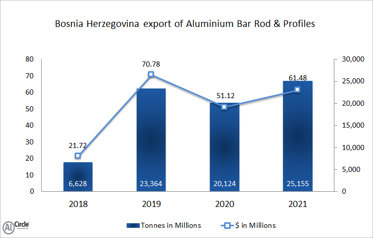 Bosnia Herzegovina export of aluminium bar rods and profiles