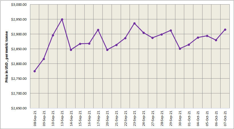 LME aluminium price increases by 1.25% to US$2,916/t; SHFE market resumed at US$3,562/t after a week long holiday