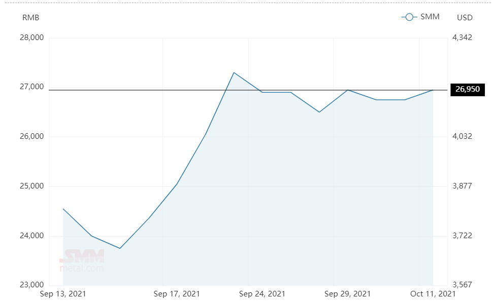 Aluminium alloy(A356) price expands to RMB26,950/t