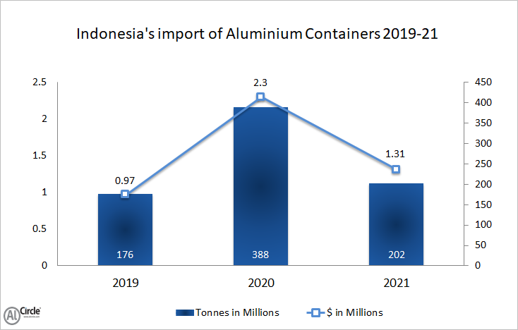 Indonesia’s import of aluminium containers 