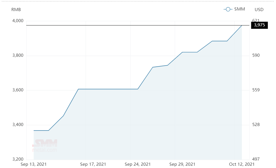 Alumina price in China climbs RMB91/t to settle at RMB3884/t