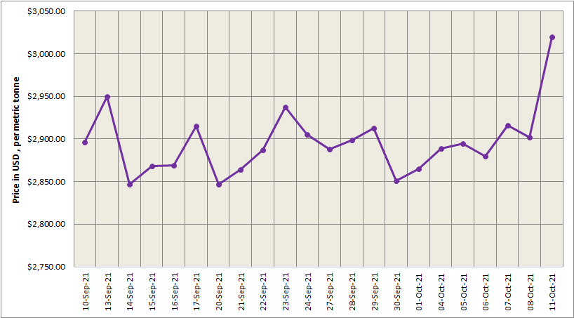LME aluminium price touches milestone at US$3,020/t; SHFE price surges by US$35