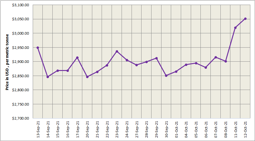 LME aluminium price moves up by 1.05% to US$3,052/t; SHFE price increases by US$58