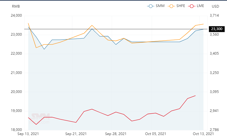 A00 aluminium ingot prices rises by RMB90/t to settle at RMB23330/t