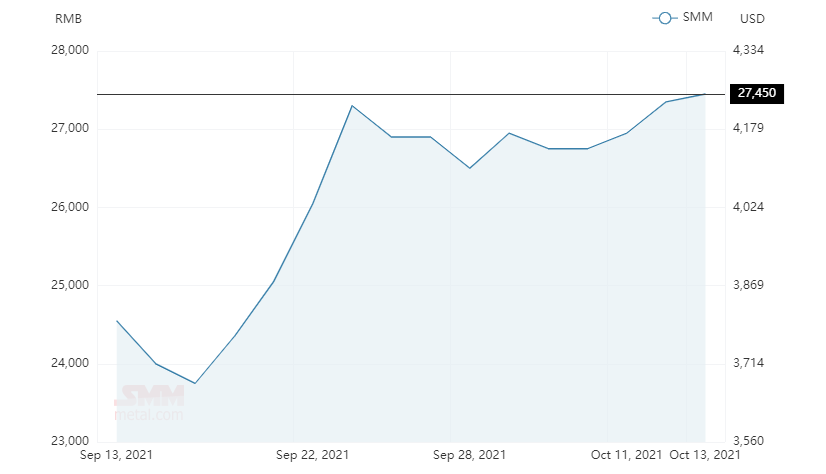 Aluminium alloy (A356) price soars to RMB27450/t