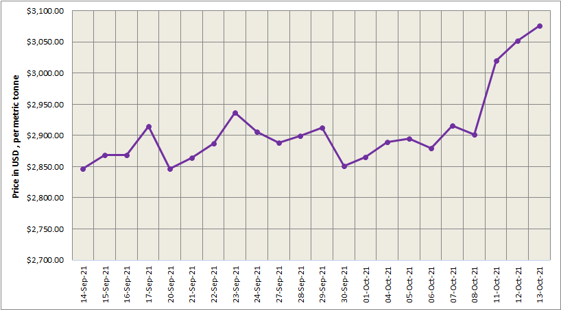 LME aluminium price soars up by 0.78% to US$3,076/t; SHFE price moves down by US$66