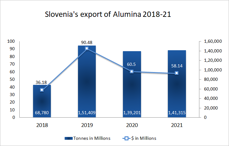 Slovenia’s alumina export