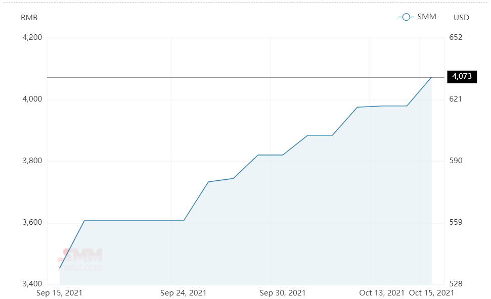 Alumina spot price exceeds RMB4000/t