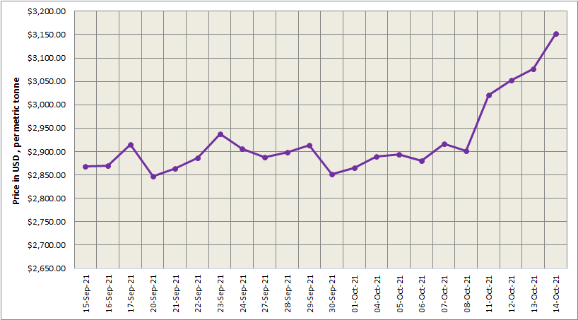 LME aluminium price ascends by 2.47% to US$3,152/t; SHFE price increases by US$54