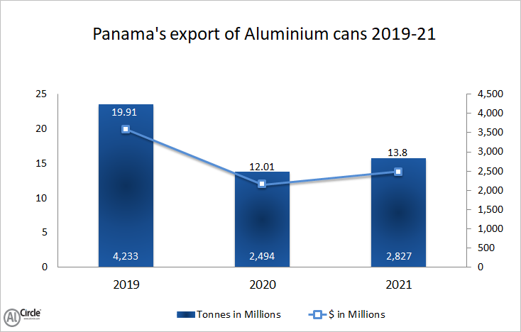 Panama’s aluminium cans export