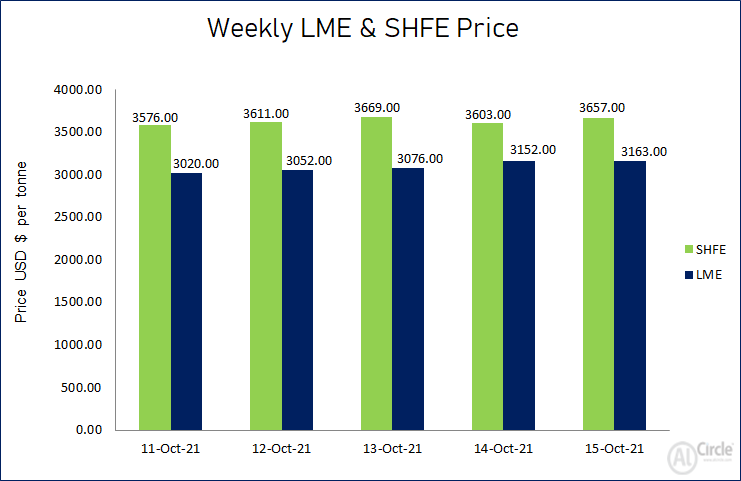 Weekly LME & SHFE Price